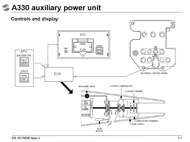 A330 auxiliary power unit 9.3 Controls and display